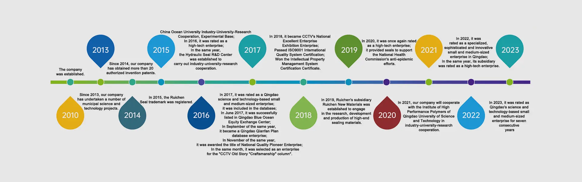 Ontwikkelingsgeschiedenis